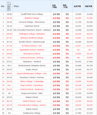泰晤士報英國私立中學排名- 美嘉留學官方網(wǎng)站