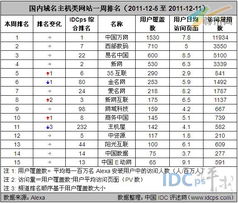 12月第二周域名主機網(wǎng)站排名top15 35互聯(lián)升至第五