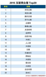 金融頭條 2015互聯(lián)網(wǎng)金融分類排行有哪些