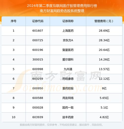互聯(lián)網(wǎng)醫(yī)療股10強(qiáng) 2024年第二季度管理費(fèi)用排名