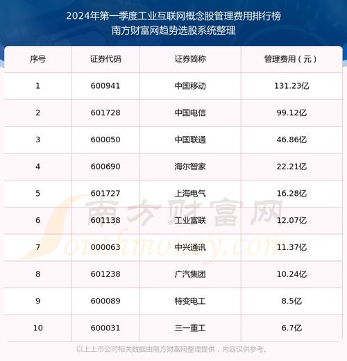 2024年第一季度 工業(yè)互聯(lián)網(wǎng)概念股管理費(fèi)用排行榜來啦