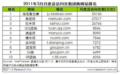 3月份中國團購網站排名及市場分析