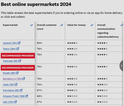 英國(guó)超市新排名揭曉 Which? 比價(jià)網(wǎng)站發(fā)布最新消費(fèi)者調(diào)查結(jié)果